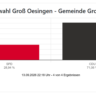 Gemeinderatswahl Groß Oesingen